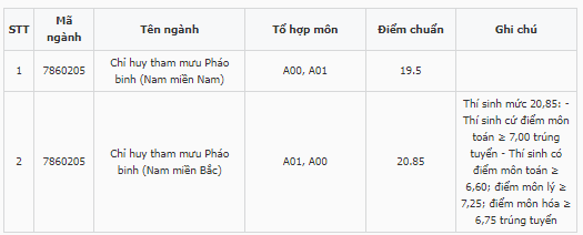 Điểm chuẩn Sĩ quan Pháo binh 2024 (2023, 2022, ...)