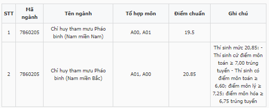 Điểm chuẩn Sĩ quan Pháo binh 2023 (chính xác nhất) | Điểm chuẩn các năm