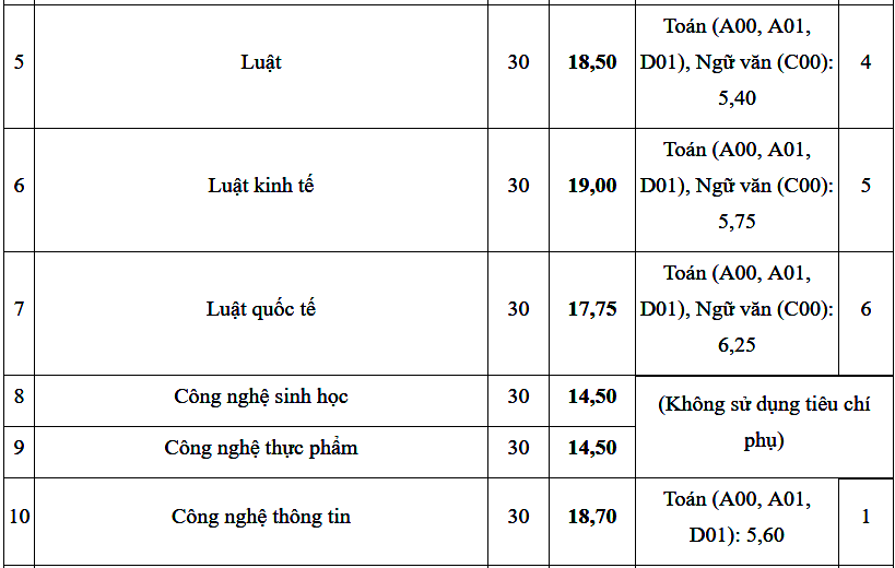 Điểm chuẩn Viện Đại học Mở Hà Nội 2023 (chính xác nhất) | Điểm chuẩn các năm