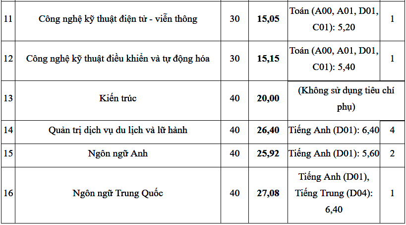 Điểm chuẩn Viện Đại học Mở Hà Nội 2024 (2023, 2022, ...)