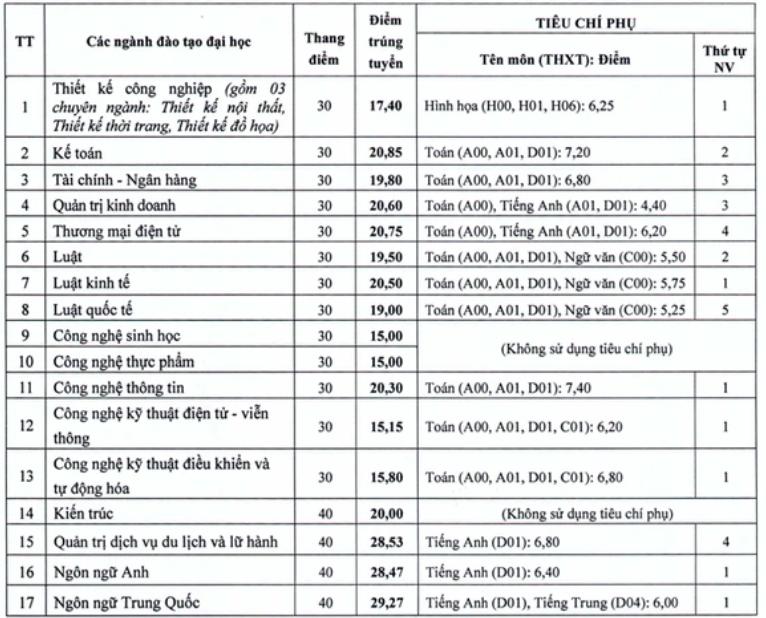 Điểm chuẩn Viện Đại học Mở Hà Nội 2023 (chính xác nhất) | Điểm chuẩn các năm