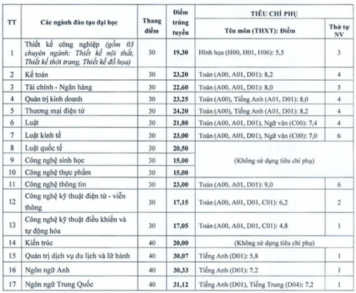 Điểm chuẩn Viện Đại học Mở Hà Nội 2023 (chính xác nhất) | Điểm chuẩn các năm