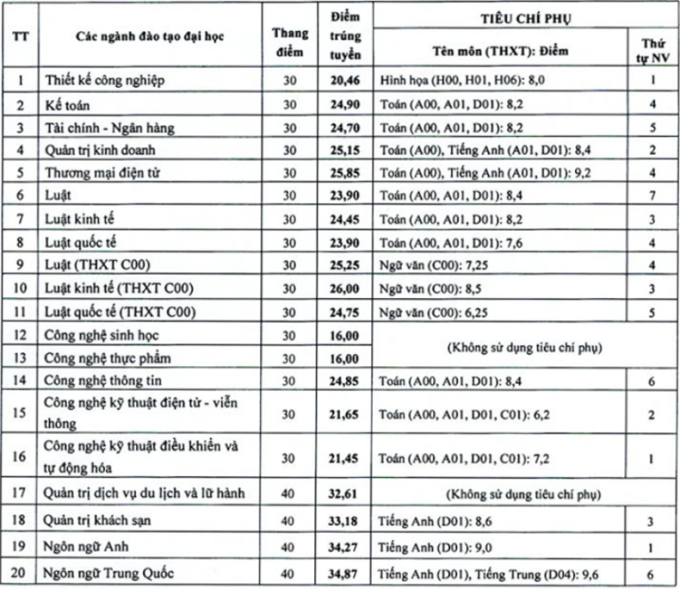 Điểm chuẩn Viện Đại học Mở Hà Nội 2024 (2023, 2022, ...)