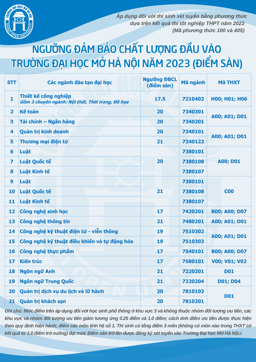 Điểm chuẩn Viện Đại học Mở Hà Nội 2024 (2023, 2022, ...)