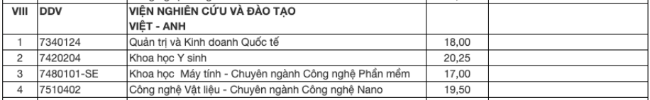 Điểm chuẩn Viện nghiên cứu và Đào tạo Việt - Anh - Đại học Đà Nẵng 2024 (2023, 2022, ...)