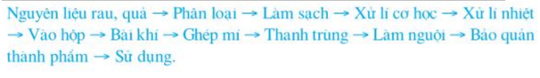 Lý thuyết Công nghệ 10 Bài 44: Chế biến lương thực, thực phẩm hay, ngắn gọn | Lý thuyết Công nghệ 10 đầy đủ nhất