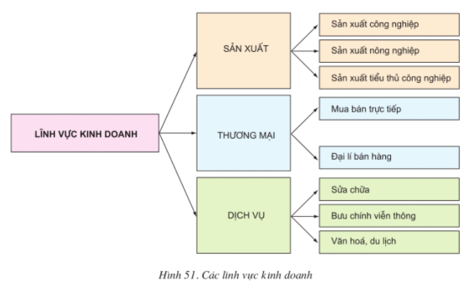 Lý thuyết Công nghệ 10 Bài 51: Lựa chọn lĩnh vực kinh doanh hay, ngắn gọn | Lý thuyết Công nghệ 10 đầy đủ nhất