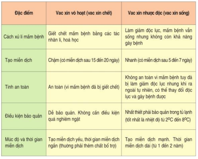 Lý thuyết Công nghệ 10 Bài 37: Một số loại vacxin và thuốc thường dùng để phòng và chữa bệnh cho vật nuôi hay, ngắn gọn | Lý thuyết Công nghệ 10 đầy đủ nhất