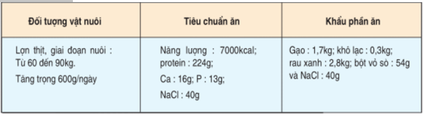 Lý thuyết Công nghệ 10 Bài 28: Nhu cầu dinh dưỡng của vật nuôi hay, ngắn gọn | Lý thuyết Công nghệ 10 đầy đủ nhất