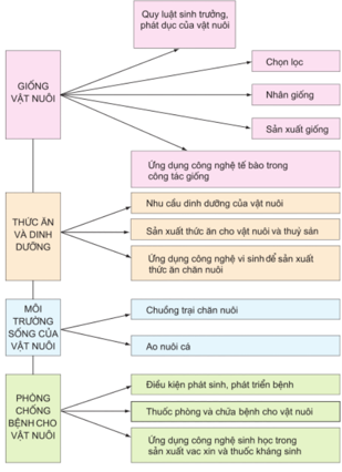 Lý thuyết Công nghệ 10 Bài 39: Ôn tập chương 2 hay, ngắn gọn | Lý thuyết Công nghệ 10 đầy đủ nhất