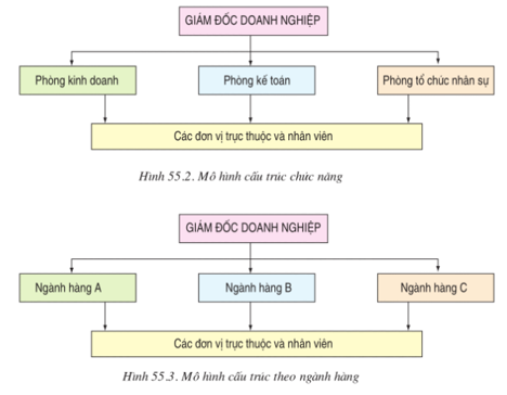 Lý thuyết Công nghệ 10 Bài 55: Quản lý doanh nghiệp hay, ngắn gọn | Lý thuyết Công nghệ 10 đầy đủ nhất