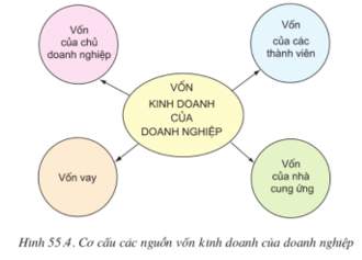 Lý thuyết Công nghệ 10 Bài 55: Quản lý doanh nghiệp hay, ngắn gọn | Lý thuyết Công nghệ 10 đầy đủ nhất