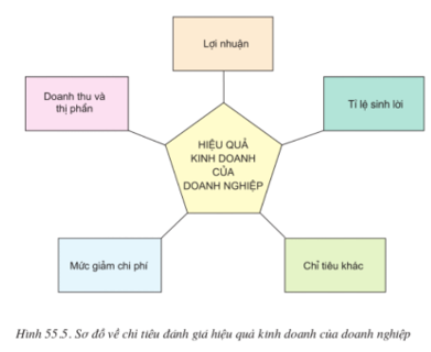 Lý thuyết Công nghệ 10 Bài 55: Quản lý doanh nghiệp hay, ngắn gọn | Lý thuyết Công nghệ 10 đầy đủ nhất