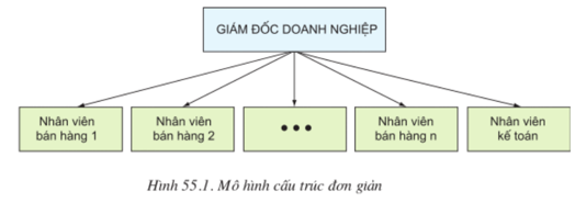 Lý thuyết Công nghệ 10 Bài 55: Quản lý doanh nghiệp hay, ngắn gọn | Lý thuyết Công nghệ 10 đầy đủ nhất