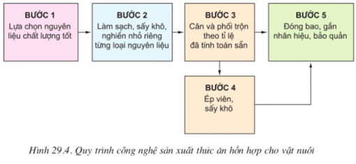 Lý thuyết Công nghệ 10 Bài 29: Sản xuất thức ăn cho vật nuôi hay, ngắn gọn | Lý thuyết Công nghệ 10 đầy đủ nhất