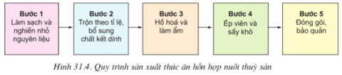 Lý thuyết Công nghệ 10 Bài 31: Sản xuất thức ăn nuôi thủy sản hay, ngắn gọn | Lý thuyết Công nghệ 10 đầy đủ nhất