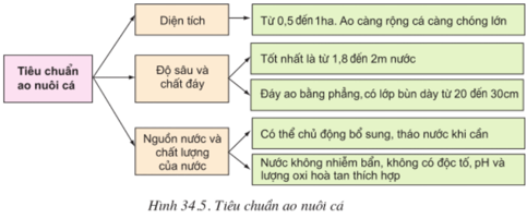 Lý thuyết Công nghệ 10 Bài 34: Tạo môi trường sống cho vật nuôi và thủy sản hay, ngắn gọn | Lý thuyết Công nghệ 10 đầy đủ nhất