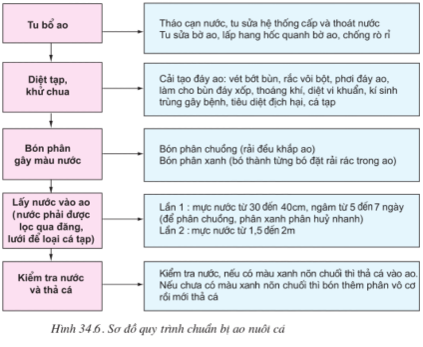 Lý thuyết Công nghệ 10 Bài 34: Tạo môi trường sống cho vật nuôi và thủy sản hay, ngắn gọn | Lý thuyết Công nghệ 10 đầy đủ nhất