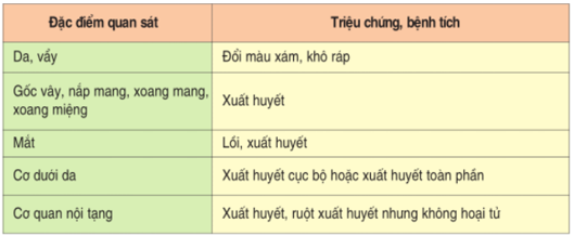 Lý thuyết, trắc nghiệm Công nghệ 10 Bài 36 có đáp án hay nhất | Lý thuyết Công nghệ 10 đầy đủ nhất