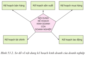 Lý thuyết Công nghệ 10 Bài 53: Xác định kế hoạch kinh doanh hay, ngắn gọn | Lý thuyết Công nghệ 10 đầy đủ nhất