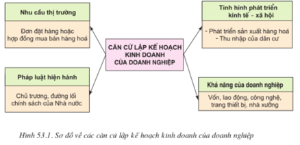 Lý thuyết Công nghệ 10 Bài 53: Xác định kế hoạch kinh doanh hay, ngắn gọn | Lý thuyết Công nghệ 10 đầy đủ nhất