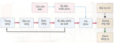 Giải bài tập Công nghệ 11 | Giải Công nghệ 11