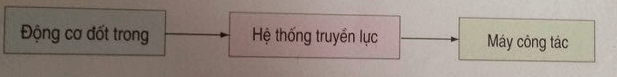 Giải bài tập Công nghệ 11 | Giải Công nghệ 11