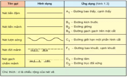 Giải bài tập Công nghệ 11 | Giải Công nghệ 11