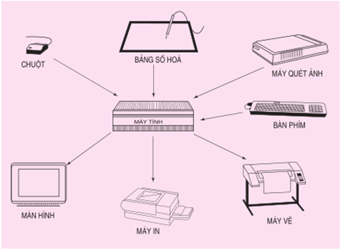 Lý thuyết Công nghệ 11 Bài 13: Lập bản vẽ kĩ thuật bằng máy tính hay, ngắn gọn