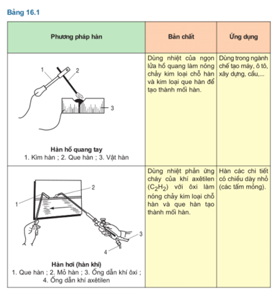 Lý thuyết Công nghệ 11 Bài 16: Công nghệ chế tạo phôi hay, ngắn gọn