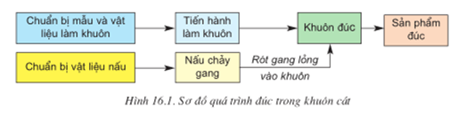 Lý thuyết Công nghệ 11 Bài 16: Công nghệ chế tạo phôi hay, ngắn gọn