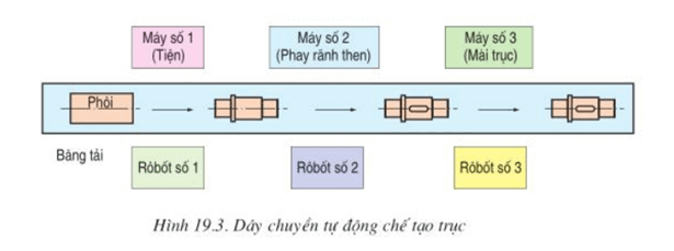 Lý thuyết Công nghệ 11 Bài 19 Kết nối tri thức, Cánh diều, Chân trời sáng tạo