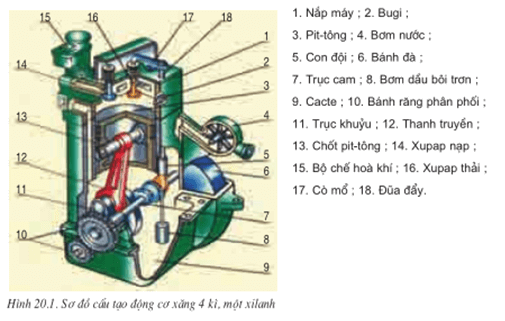 Lý thuyết Công nghệ 11 Bài 20: Khái quát về động cơ đốt trong hay, ngắn gọn