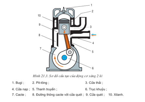 Lý thuyết Công nghệ 11 Bài 21 Kết nối tri thức, Cánh diều, Chân trời sáng tạo