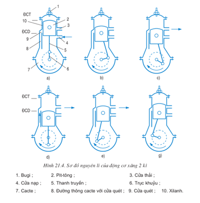 Lý thuyết Công nghệ 11 Bài 21: Nguyên lí làm việc của động cơ đốt trong hay, ngắn gọn