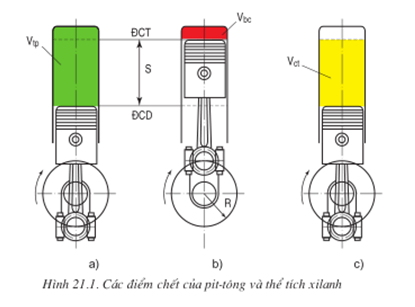 Lý thuyết Công nghệ 11 Bài 21: Nguyên lí làm việc của động cơ đốt trong hay, ngắn gọn