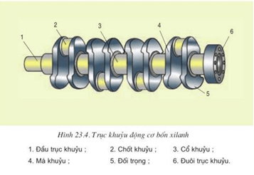 Lý thuyết Công nghệ 11 Bài 23: Cơ cấu trục khuỷu thanh truyền hay, ngắn gọn