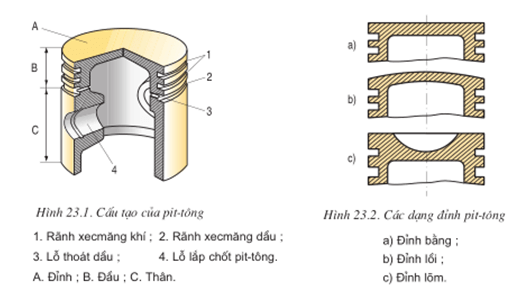 Lý thuyết Công nghệ 11 Bài 23: Cơ cấu trục khuỷu thanh truyền hay, ngắn gọn