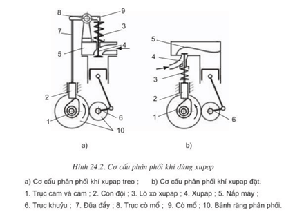 Lý thuyết Công nghệ 11 Bài 24 Kết nối tri thức, Cánh diều, Chân trời sáng tạo