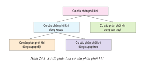 Lý thuyết Công nghệ 11 Bài 24 Kết nối tri thức, Cánh diều, Chân trời sáng tạo