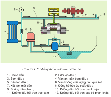 Lý thuyết Công nghệ 11 Bài 25: Hệ thống bôi trơn hay, ngắn gọn