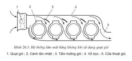 Lý thuyết Công nghệ 11 Bài 26: Hệ thống làm mát hay, ngắn gọn