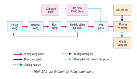 Lý thuyết Công nghệ 11 Bài 27: Hệ thống cung cấp nhiên liệu và không khí trong động cơ xăng hay, ngắn gọn