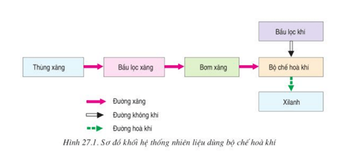 Lý thuyết Công nghệ 11 Bài 27: Hệ thống cung cấp nhiên liệu và không khí trong động cơ xăng hay, ngắn gọn