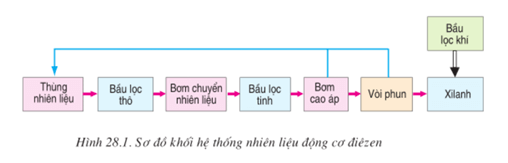 Lý thuyết Công nghệ 11 Bài 28: Hệ thống cung cấp nhiên liệu và không khí trong động cơ điêzen hay, ngắn gọn