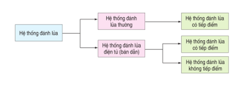 Lý thuyết Công nghệ 11 Bài 29: Hệ thống đánh lửa hay, ngắn gọn