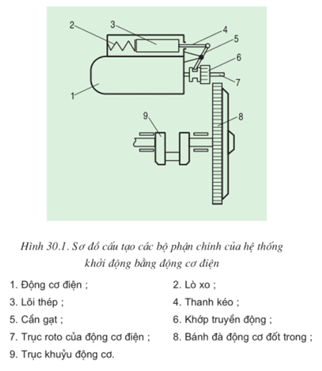 Lý thuyết Công nghệ 11 Bài 30: Hệ thống khởi động hay, ngắn gọn