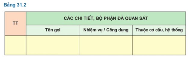 Lý thuyết Công nghệ 11 Bài 31: Thực hành: Tìm hiểu cấu tạo của động cơ đốt trong hay, ngắn gọn