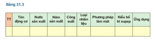 Lý thuyết Công nghệ 11 Bài 31: Thực hành: Tìm hiểu cấu tạo của động cơ đốt trong hay, ngắn gọn