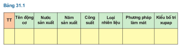 Lý thuyết Công nghệ 11 Bài 31: Thực hành: Tìm hiểu cấu tạo của động cơ đốt trong hay, ngắn gọn